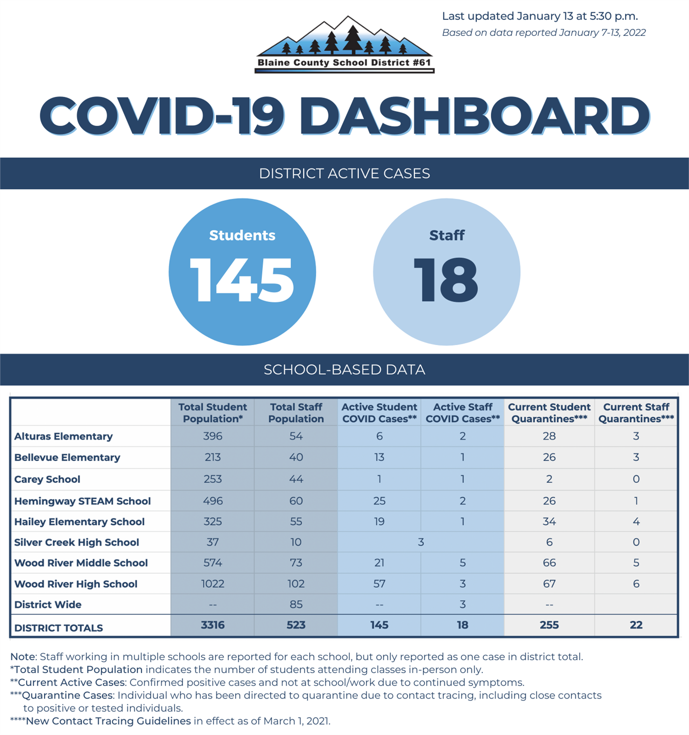 blaine county school district covid data blaine county school district covid data
